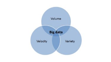 Big Data: The 3 Vs explained